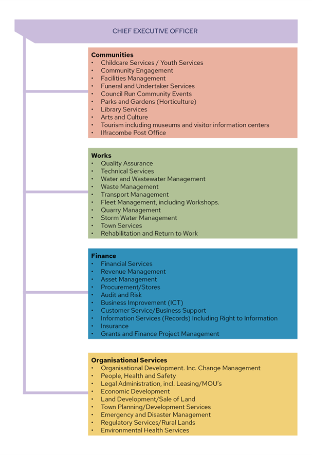 Org Structure