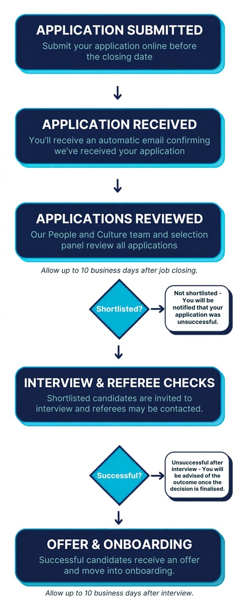 Crisp Vertical Infographic of Recruitment Workflow jpeg.jpg